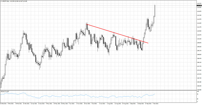 USDJPY making new 2 year highs