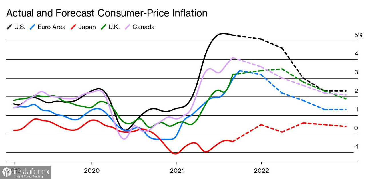 Not temporary: inflation is going to linger, stocks are rising, central banks are concerned