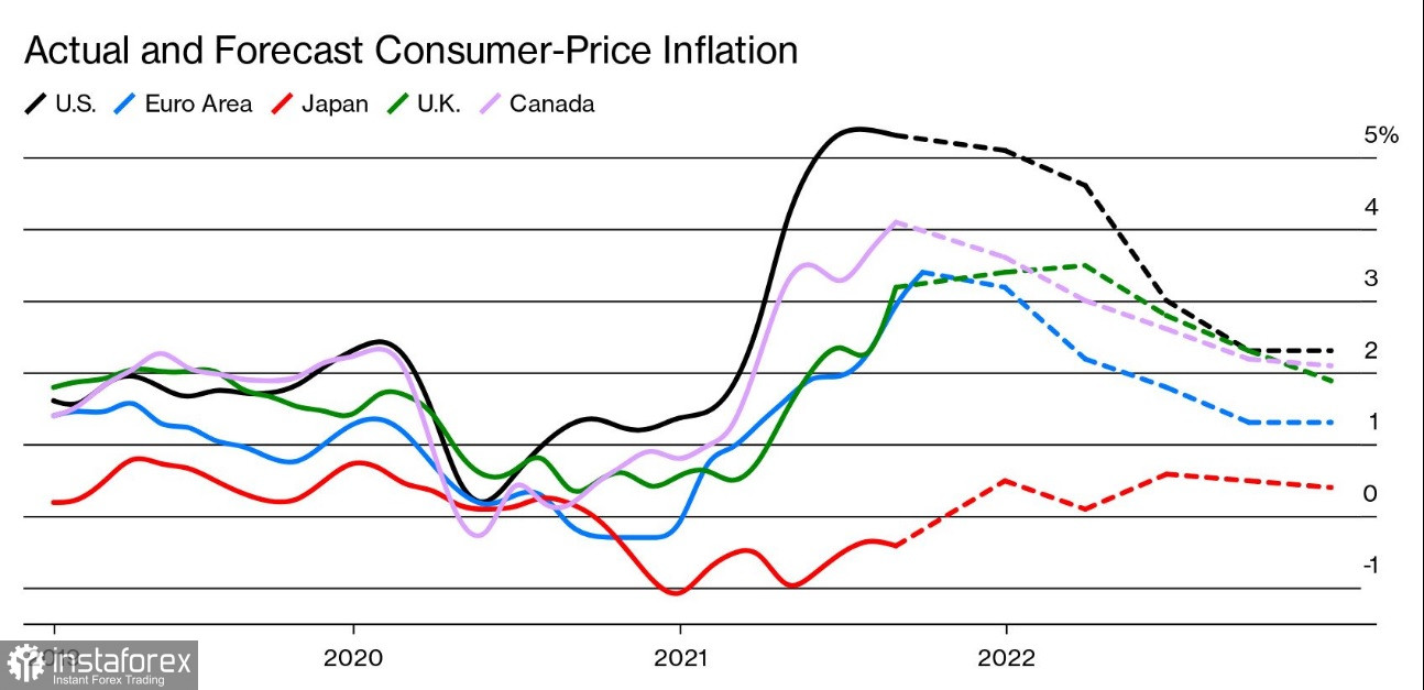 Не такая уж и временная: инфляция собирается задержаться, акции растут, центробанки беспокоятся