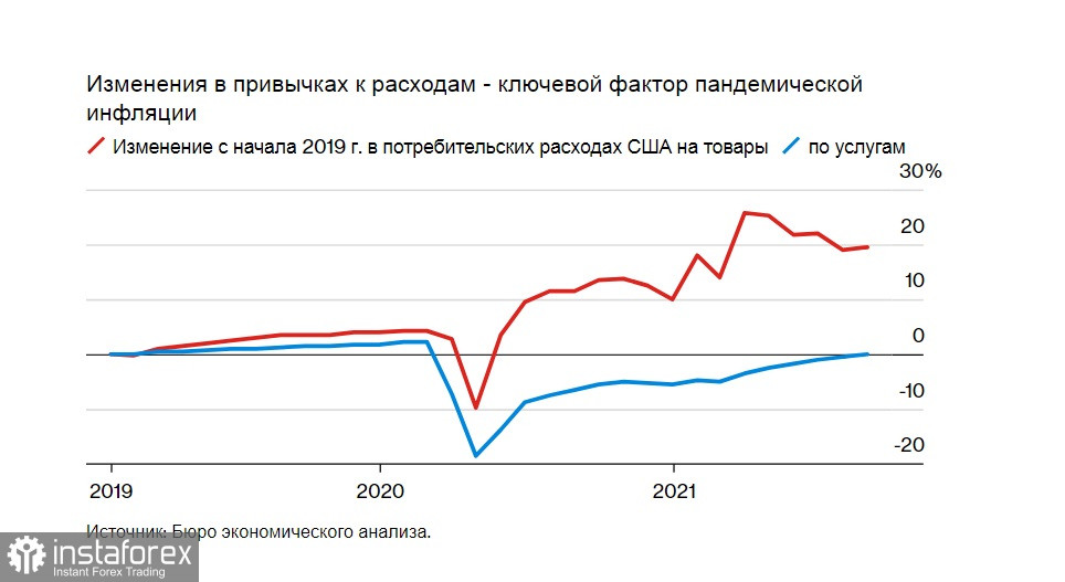 Не такая уж и временная: инфляция собирается задержаться, акции растут, центробанки беспокоятся