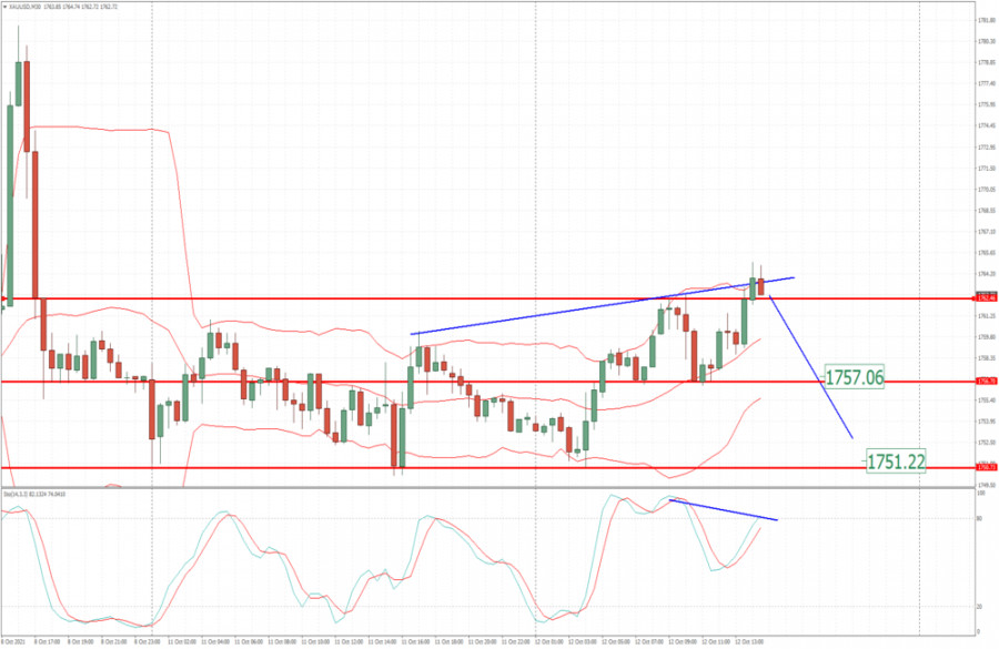 Analysis of Gold for October 12,.2021 - Watch for downside rotation