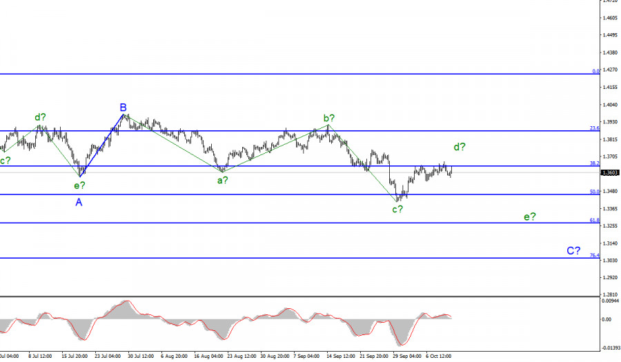 Analysis of GBP/USD for October 12. Fed Minutes Will Show How Monetary Committee Members Are Set Up