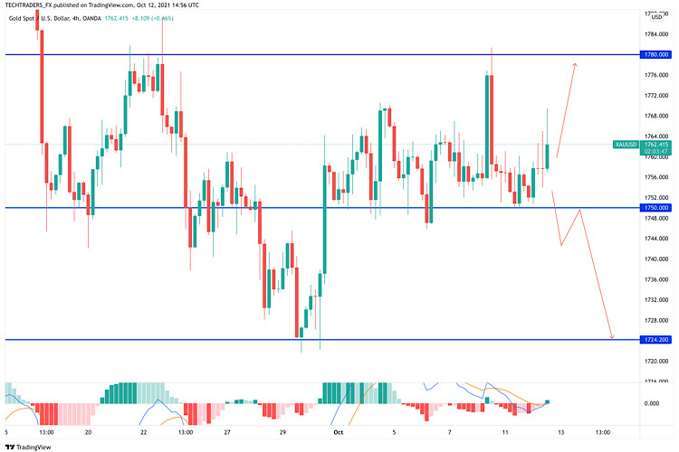 Price analysis of Gold for October 12