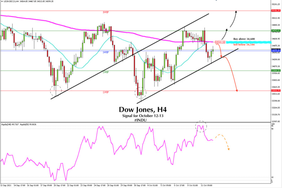 Trading signal for Dow Jones (#INDU) for October 12 - 13, 2021: Sell below 34,544 (EMA 200)