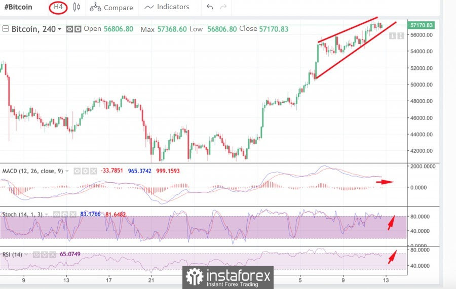 Learn and Analyze: Bitcoin reached a five-month high and began to decline. Why has BTC/USD stopped growing?