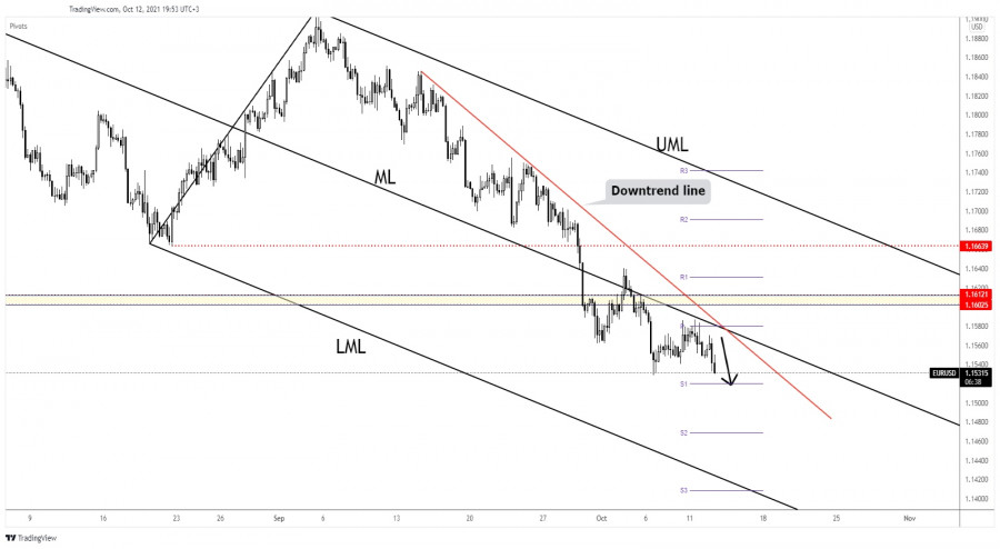 EUR/USD dropped as expected