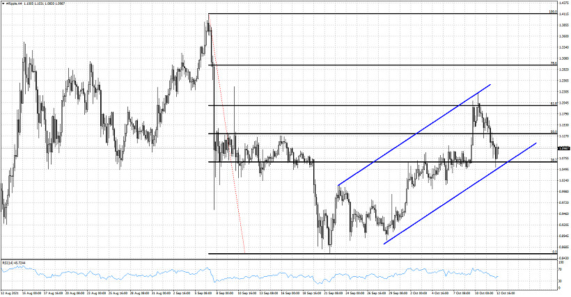 Short-term XRPUSD analysis.