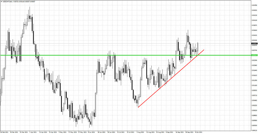 USDCHF follows bullish scenario.