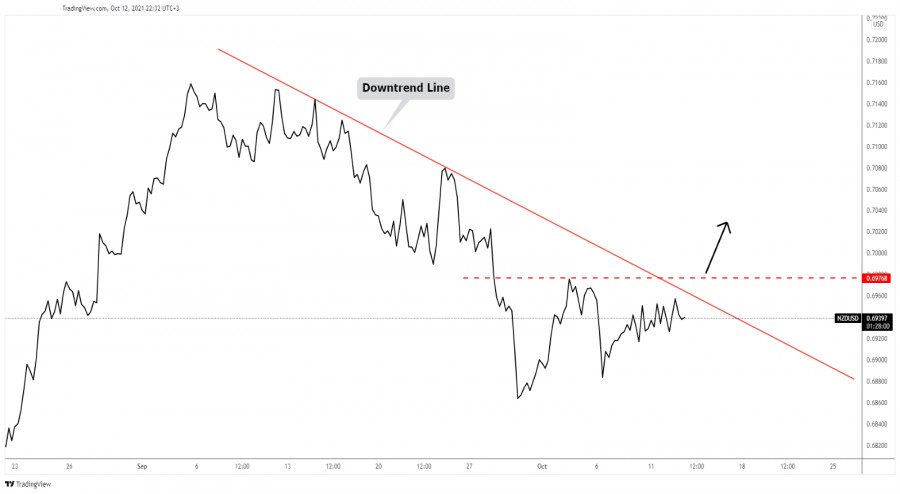 NZD/USD upside reversal?