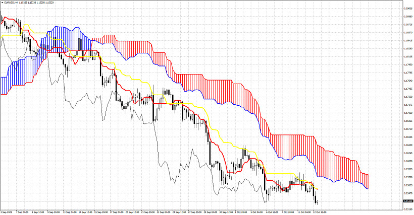 Ichimoku cloud indicator analysis on EURUSD for October 12, 2021.