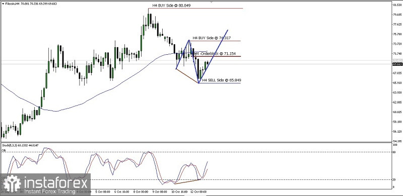 Analisa Teknikal Pergerakan Harga Intraday Mata Uang Kripto Filecoin Rabu 13 Oktober 2021.