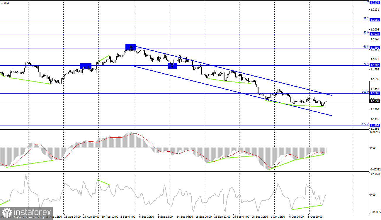 EUR/USD. 13 октября. Отчет COT. В фокусе протокол ФРС и американская инфляция