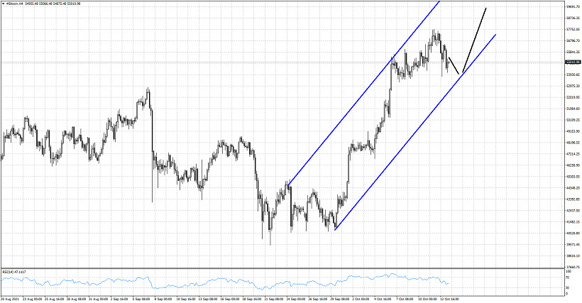 Bitcoin is trading inside bullish channel.