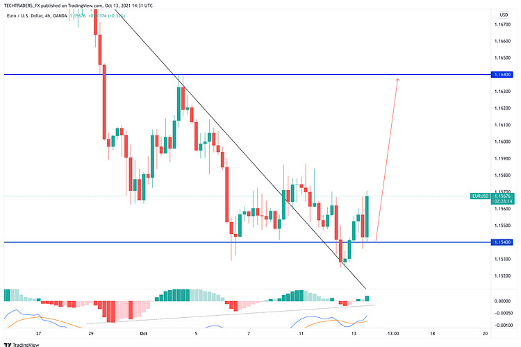 Hot Forecast for EUR/USD for October 13