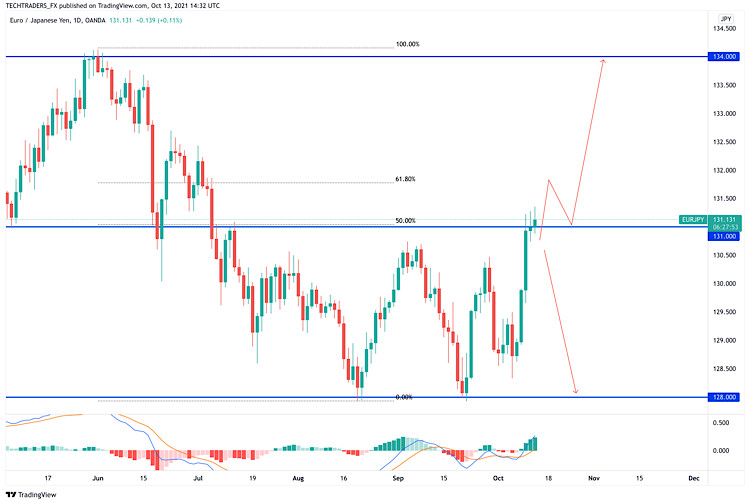 Price Analysis of EUR/JPY for October 13