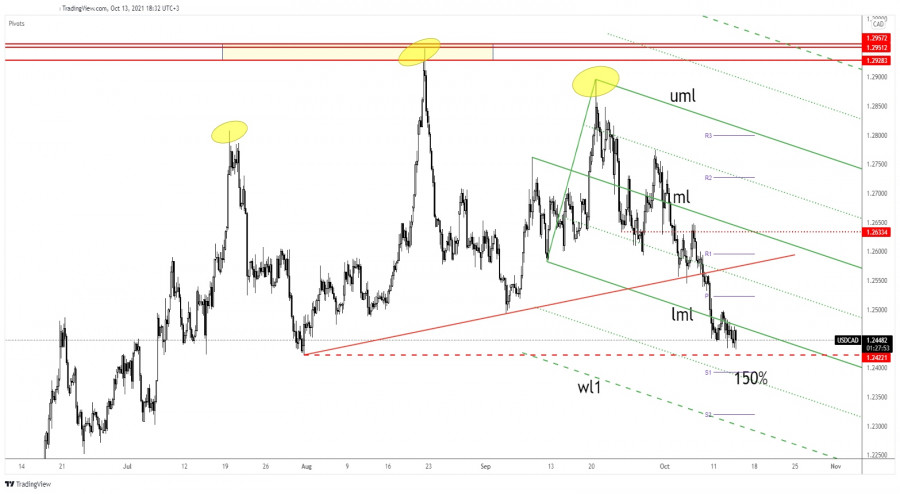 USD/CAD major Head & Shoulders reversal pattern