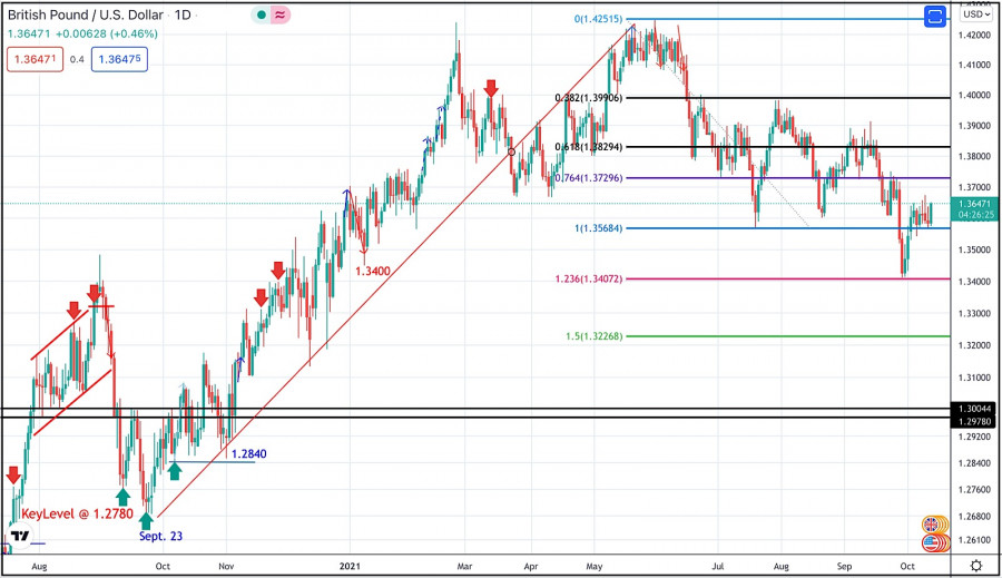 October 13, 2021 : GBP/USD Intraday technical analysis and significant key-levels.