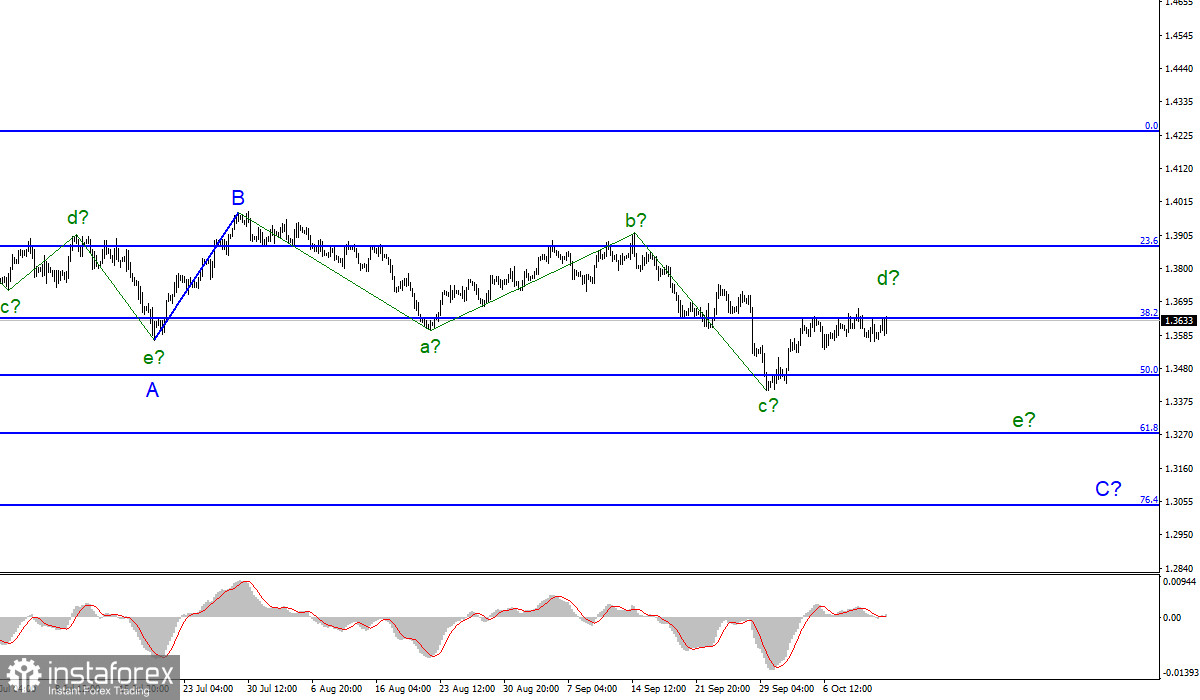 Анализ GBP/USD. 13 октября. ВВП Великобритании не дотягивает до прогнозов