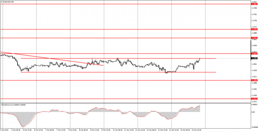 How to trade EUR/USD on October 14? Simple tips for beginners. The pair continues to remain in the horizontal channel
