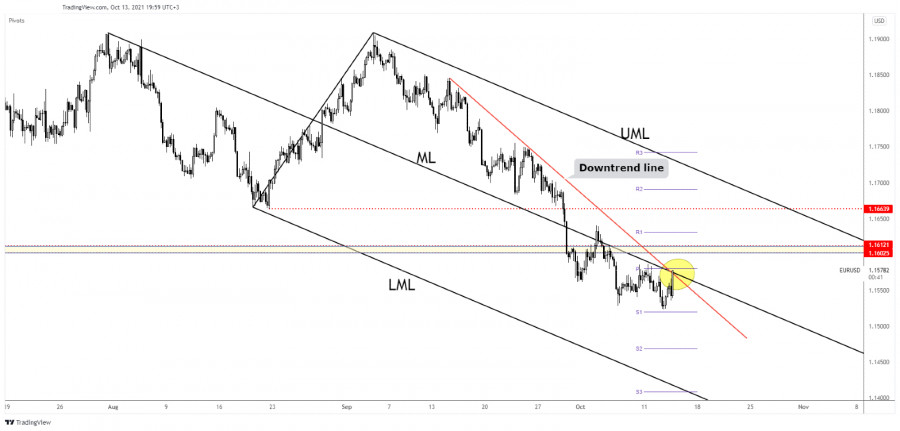 EUR/USD challenges confluence area before FOMC minutes