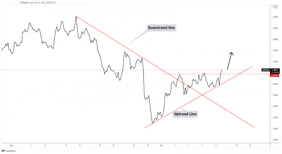 More gains in GBP/USD expected