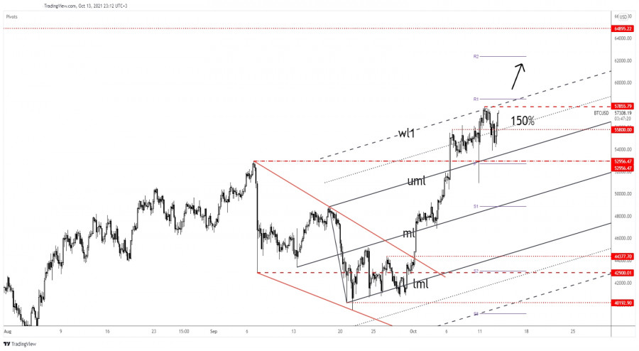 Bitcoin makes another breakout attempt