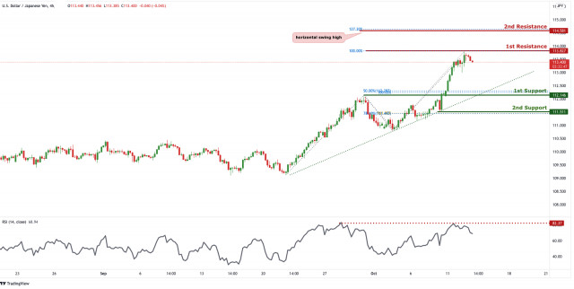 USDJPY: krátkodobý predajný tlak | 13. október 2021