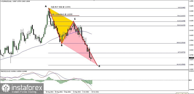Analisa Teknikal Pergerakan Harga Harian Pasangan Mata Uang EUR/AUD Kamis 14 Oktober 2021.