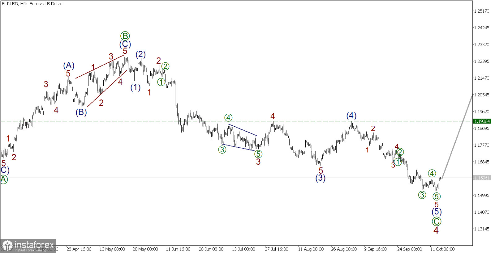 EUR/USD на 14 октября. Детальный разбор валютной пары на сегодня с точки зрения волнового анализа