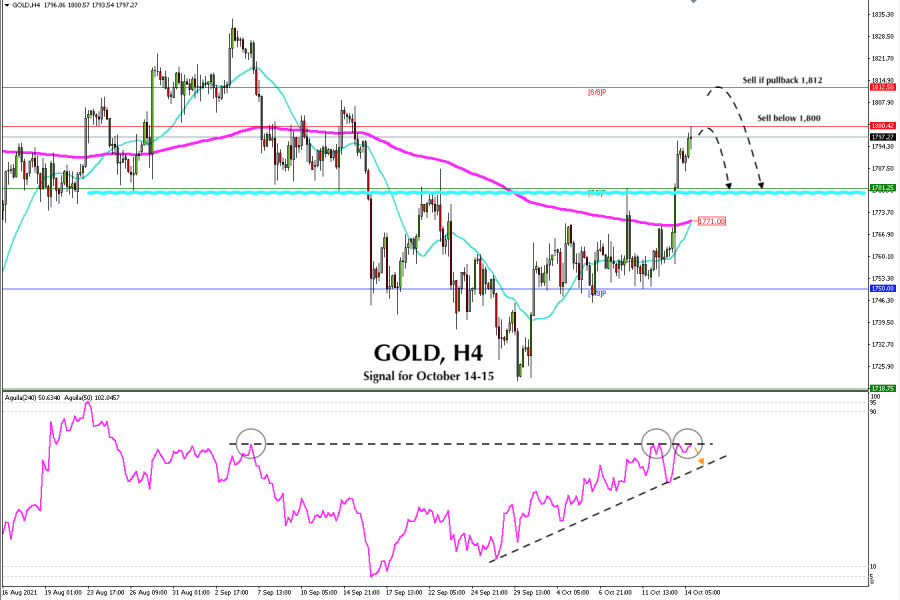 Trading signal for GOLD for October 14 - 15, 2021: Sell below $1,800 (Strong Resistance)