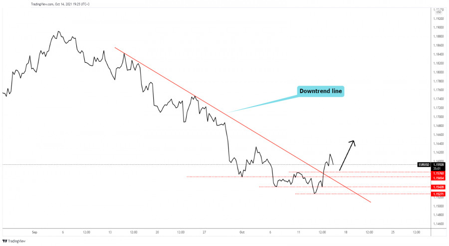EUR/USD downtrend seems over