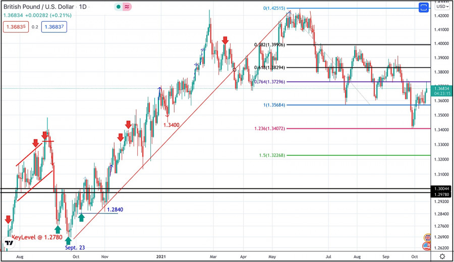 October 14, 2021 : GBP/USD Intraday technical analysis and significant key-levels.