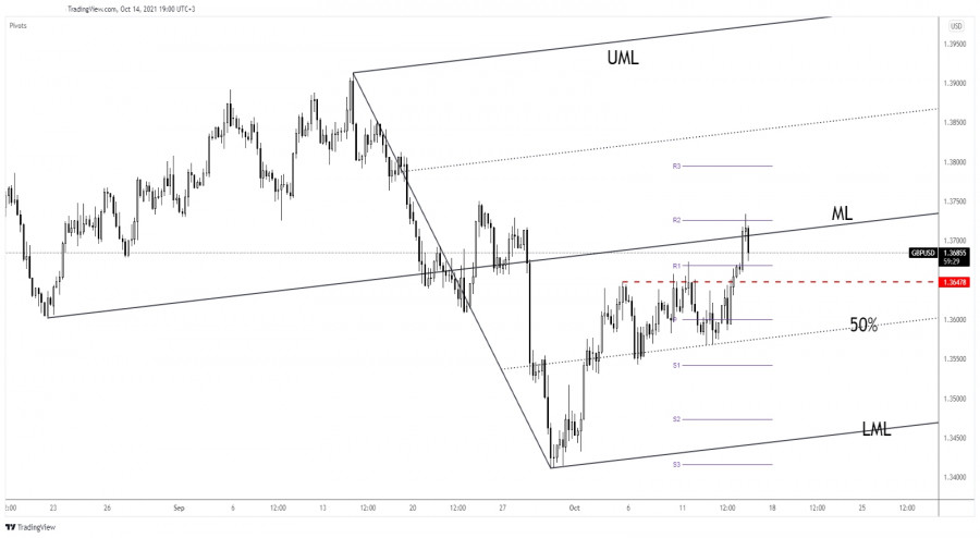 GBP/USD breakout needs confirmation