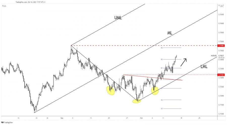 AUD/USD targeting fresh highs