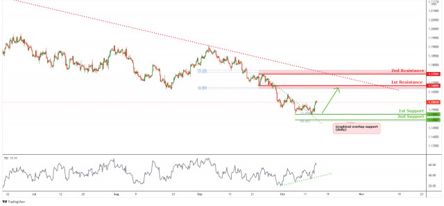 EURUSD: krátkodobý nákupný tlak | 14. október 2021