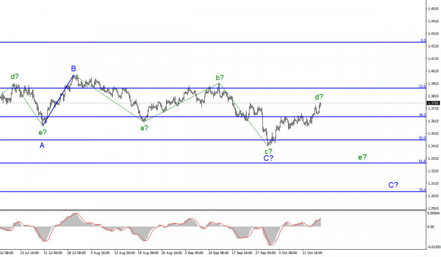Analysis of GBP/USD for October 15. Markets overcome the 1.3643 mark: corrective upward wave continues to build