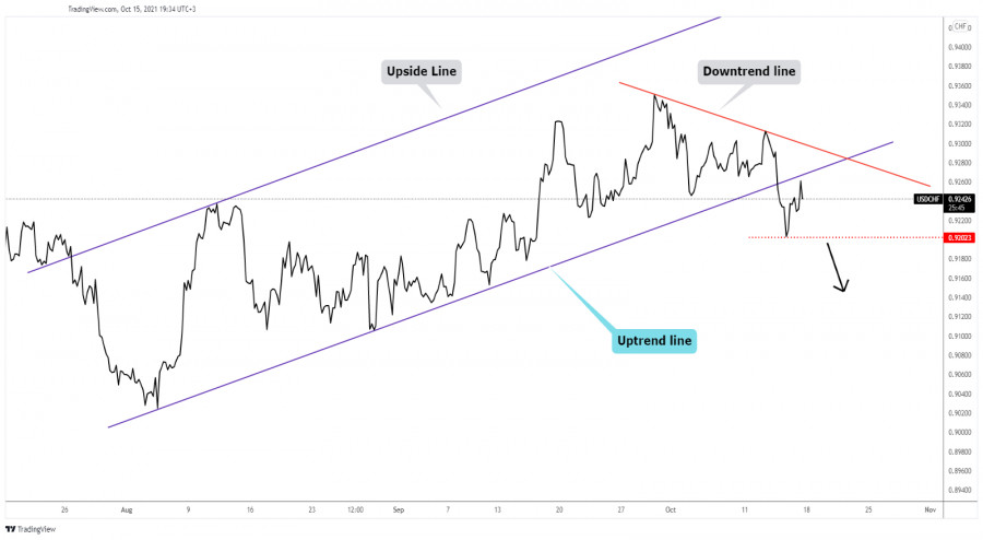 USD/CHF downside reversal