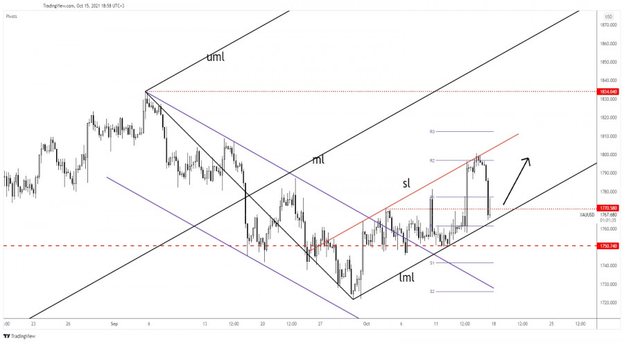 Gold back at support