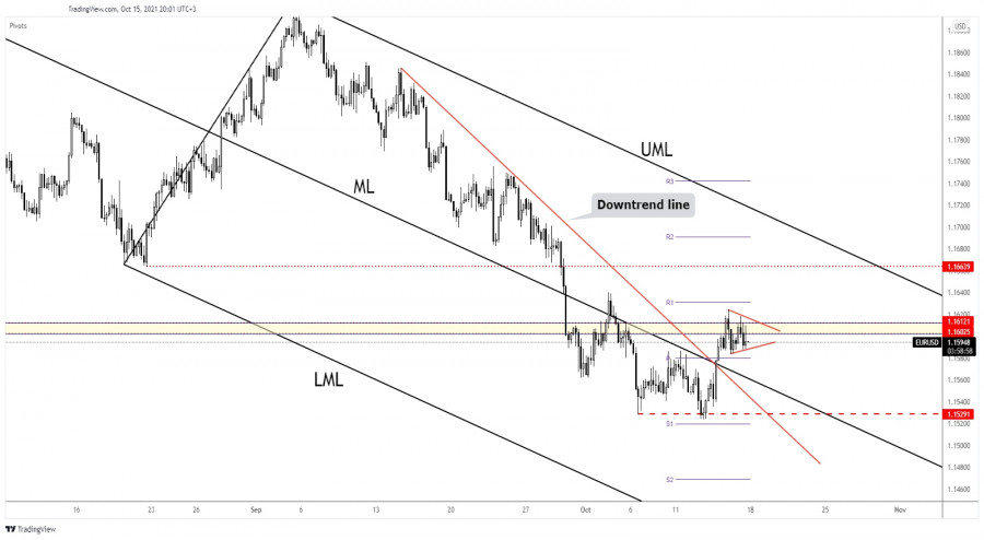 EUR/USD still bullish despite better-than-expected US Retail Sales figures