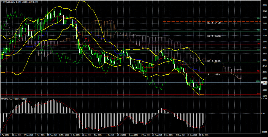 EUR/USD. Preview of the new week. Nothing interesting for the euro from the European Union.