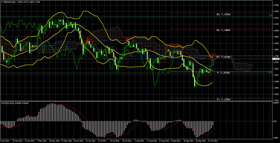GBP/USD. New week preview. Bulls need to break 1.3776 to expect further gains