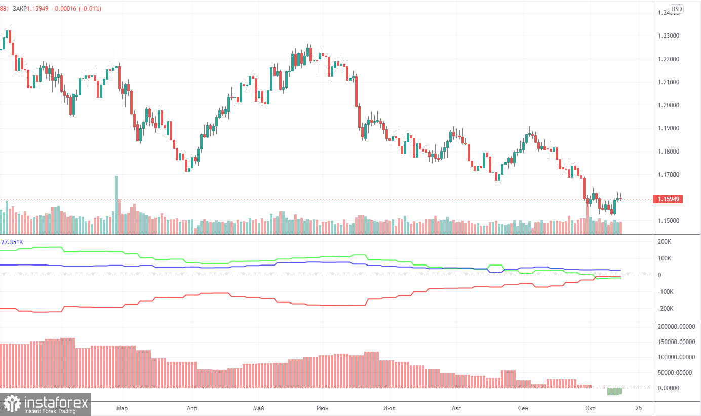 Прогноз и торговые сигналы по EUR/USD на 18 октября. Детальный разбор движения пары и торговых сделок. Евровалюта продолжает «эпилептические» движения