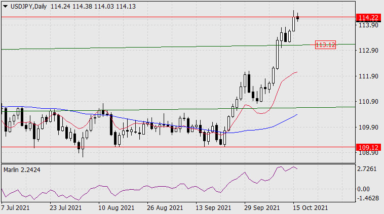 Forecast for USD/JPY on October 18, 2021