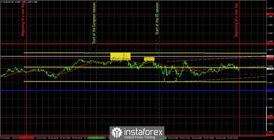 Forecast and trading signals for EUR/USD on October 18. Detailed analysis of the pair's movement and trade deals. Euro continues