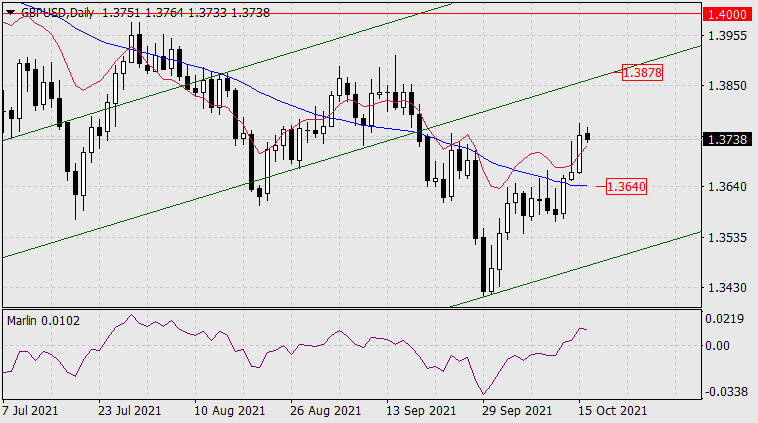 Forecast for GBP/USD on October 18, 2021