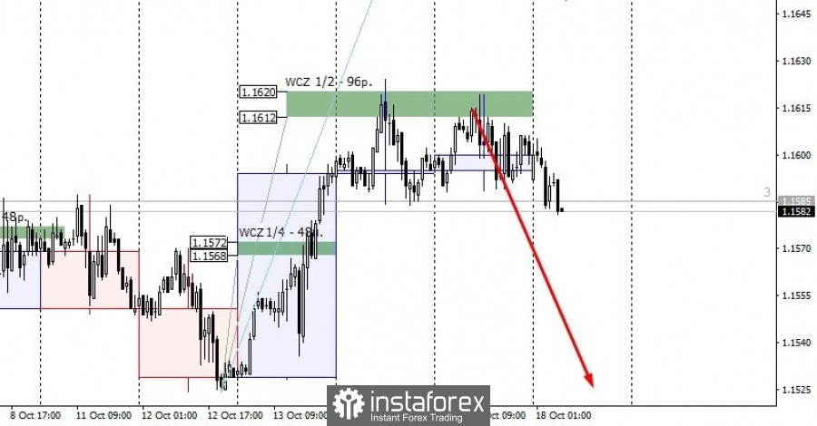 Technical analysis for EUR/USD on October 18, 2021