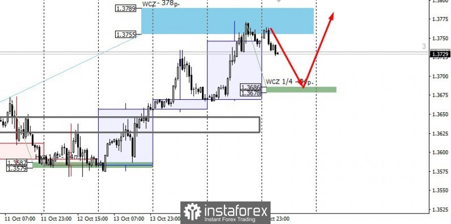 Trading forecast for GBP/USD on October 18, 2021