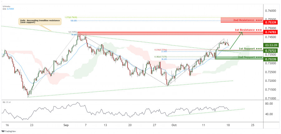 AUDUSD bullish breakout, potential for further rise!