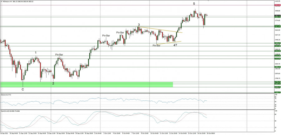 Technical Analysis of ETH/USD for October 18, 2021