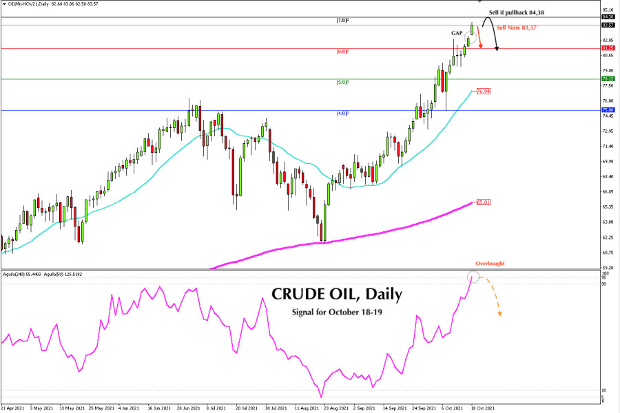 Trading signal for CRUDE OIL (#CL) on October 18 - 19, 2021: Sell below 83,57 (GAP)